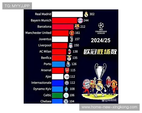 欧冠积分榜：曼城、拜仁全胜，巴萨陷入困境，欧冠最新积分排行
